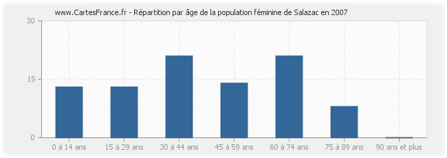 Répartition par âge de la population féminine de Salazac en 2007