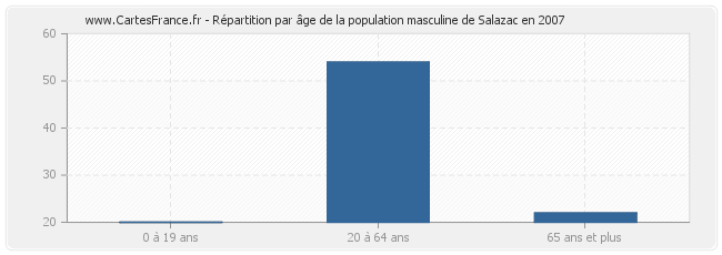 Répartition par âge de la population masculine de Salazac en 2007