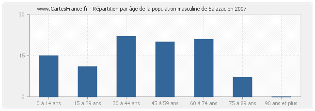 Répartition par âge de la population masculine de Salazac en 2007