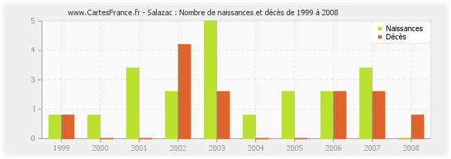 Salazac : Nombre de naissances et décès de 1999 à 2008