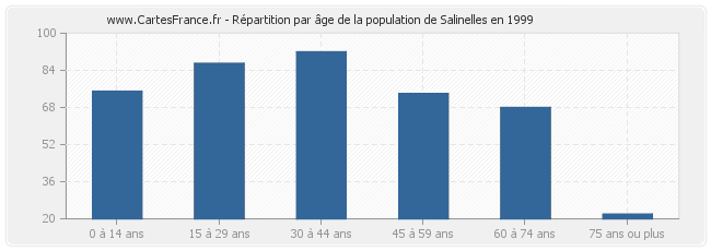 Répartition par âge de la population de Salinelles en 1999