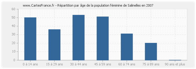 Répartition par âge de la population féminine de Salinelles en 2007