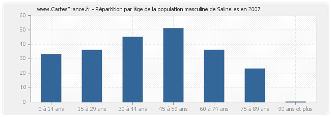 Répartition par âge de la population masculine de Salinelles en 2007