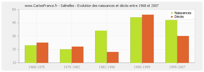 Salinelles : Evolution des naissances et décès entre 1968 et 2007