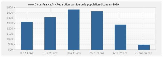 Répartition par âge de la population d'Uzès en 1999