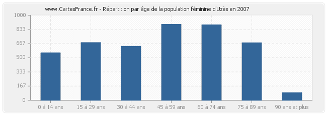 Répartition par âge de la population féminine d'Uzès en 2007