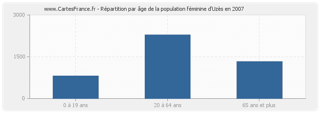 Répartition par âge de la population féminine d'Uzès en 2007