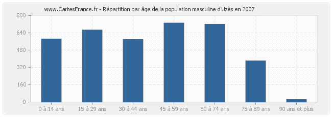 Répartition par âge de la population masculine d'Uzès en 2007