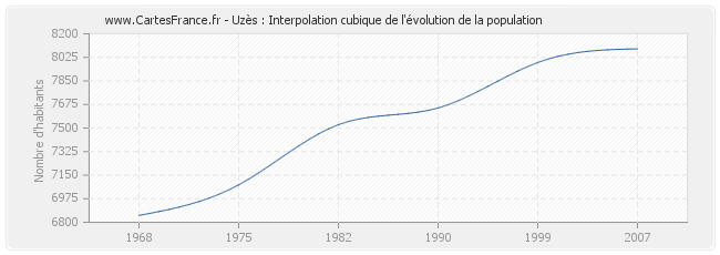Uzès : Interpolation cubique de l'évolution de la population
