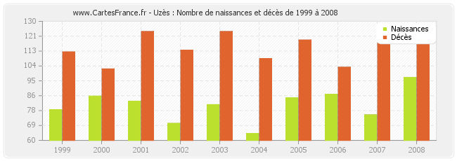 Uzès : Nombre de naissances et décès de 1999 à 2008