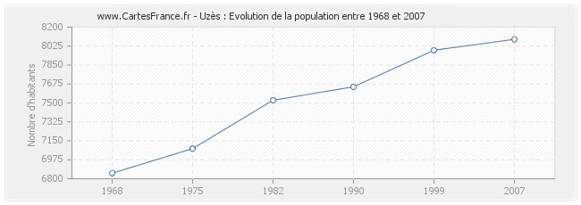 Population Uzès