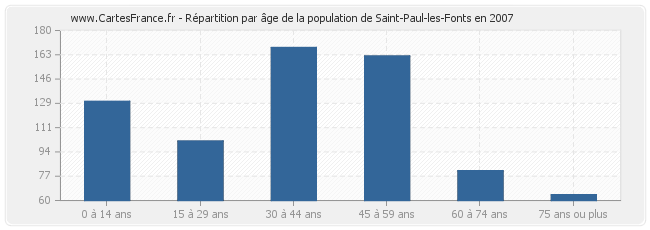 Répartition par âge de la population de Saint-Paul-les-Fonts en 2007