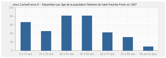 Répartition par âge de la population féminine de Saint-Paul-les-Fonts en 2007