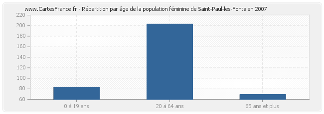 Répartition par âge de la population féminine de Saint-Paul-les-Fonts en 2007