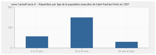 Répartition par âge de la population masculine de Saint-Paul-les-Fonts en 2007