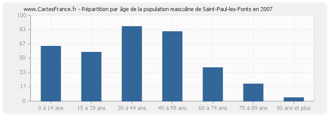Répartition par âge de la population masculine de Saint-Paul-les-Fonts en 2007