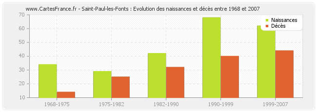 Saint-Paul-les-Fonts : Evolution des naissances et décès entre 1968 et 2007