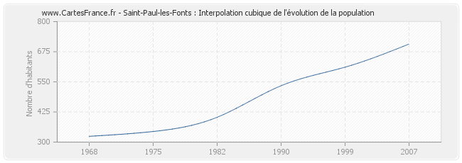 Saint-Paul-les-Fonts : Interpolation cubique de l'évolution de la population