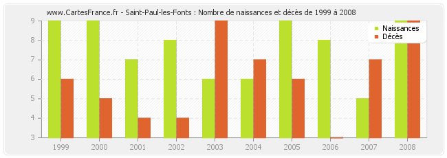 Saint-Paul-les-Fonts : Nombre de naissances et décès de 1999 à 2008