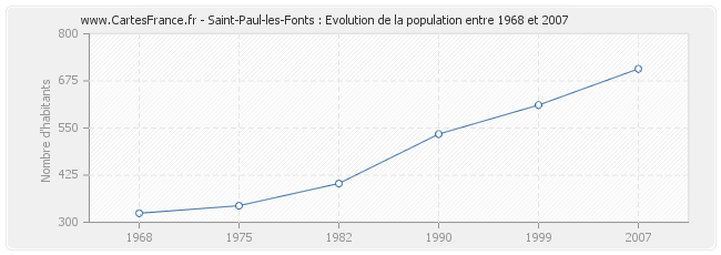 Population Saint-Paul-les-Fonts