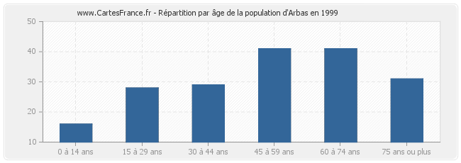 Répartition par âge de la population d'Arbas en 1999