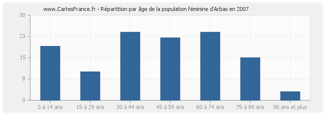 Répartition par âge de la population féminine d'Arbas en 2007