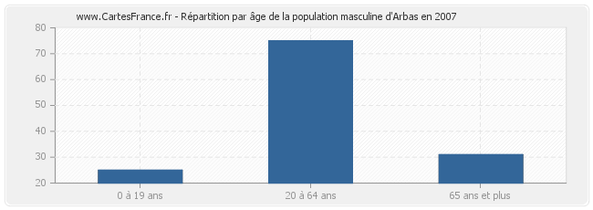 Répartition par âge de la population masculine d'Arbas en 2007