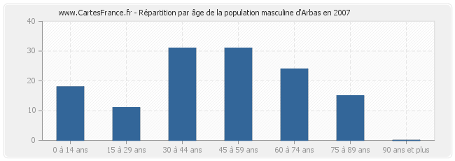 Répartition par âge de la population masculine d'Arbas en 2007