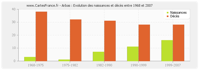 Arbas : Evolution des naissances et décès entre 1968 et 2007