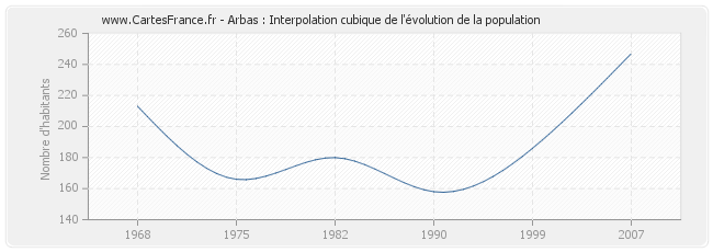 Arbas : Interpolation cubique de l'évolution de la population