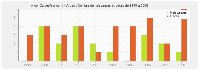 Arbas : Nombre de naissances et décès de 1999 à 2008