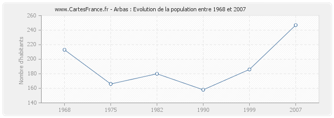 Population Arbas