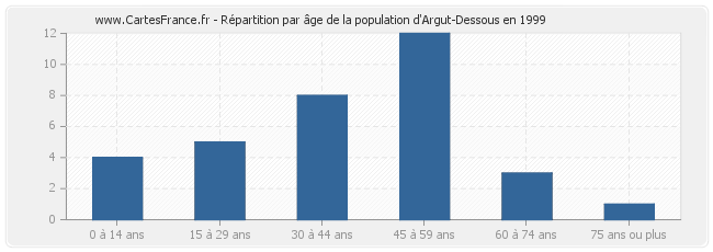 Répartition par âge de la population d'Argut-Dessous en 1999