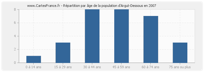 Répartition par âge de la population d'Argut-Dessous en 2007