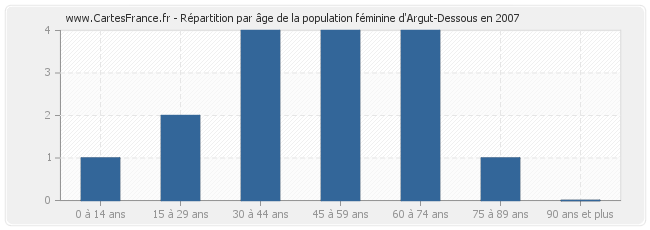 Répartition par âge de la population féminine d'Argut-Dessous en 2007