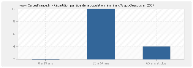 Répartition par âge de la population féminine d'Argut-Dessous en 2007