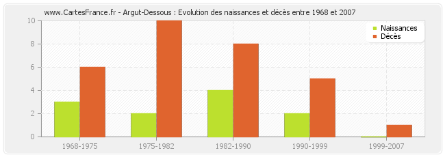 Argut-Dessous : Evolution des naissances et décès entre 1968 et 2007