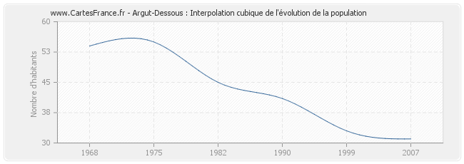 Argut-Dessous : Interpolation cubique de l'évolution de la population