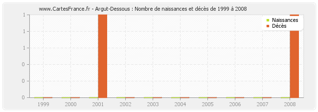 Argut-Dessous : Nombre de naissances et décès de 1999 à 2008