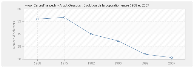 Population Argut-Dessous
