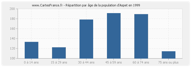 Répartition par âge de la population d'Aspet en 1999