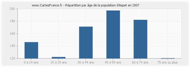 Répartition par âge de la population d'Aspet en 2007