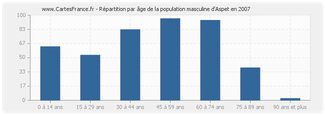 Répartition par âge de la population masculine d'Aspet en 2007