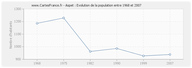 Population Aspet