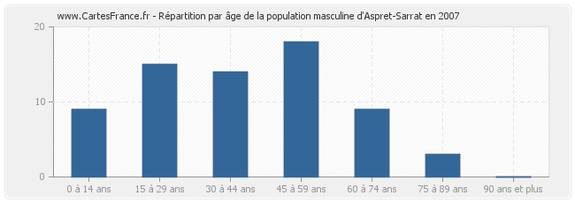 Répartition par âge de la population masculine d'Aspret-Sarrat en 2007