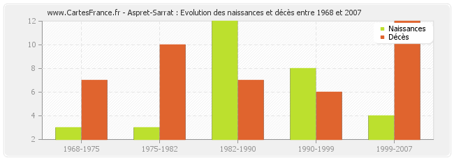 Aspret-Sarrat : Evolution des naissances et décès entre 1968 et 2007