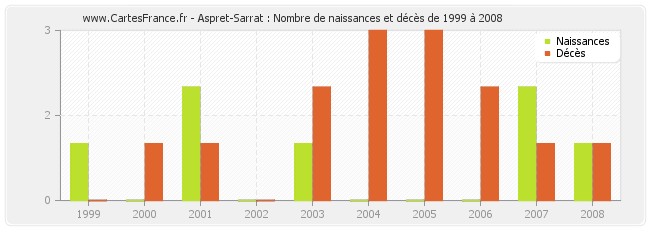 Aspret-Sarrat : Nombre de naissances et décès de 1999 à 2008