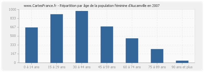 Répartition par âge de la population féminine d'Aucamville en 2007
