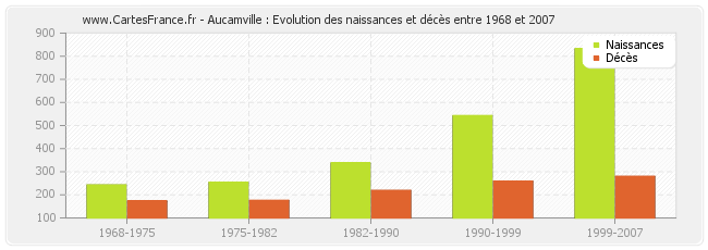 Aucamville : Evolution des naissances et décès entre 1968 et 2007