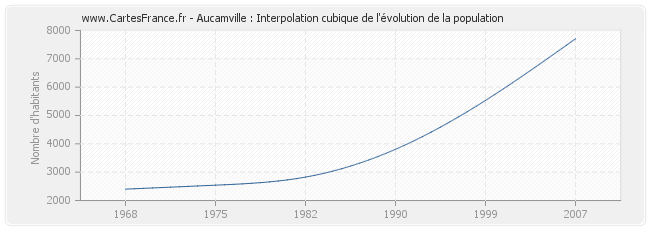 Aucamville : Interpolation cubique de l'évolution de la population